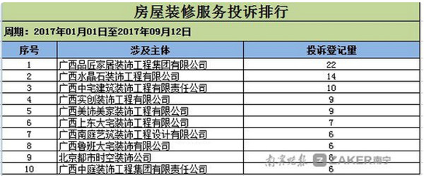 南寧市工商發(fā)布家裝修消費(fèi)提示，哪些裝修公司被投訴